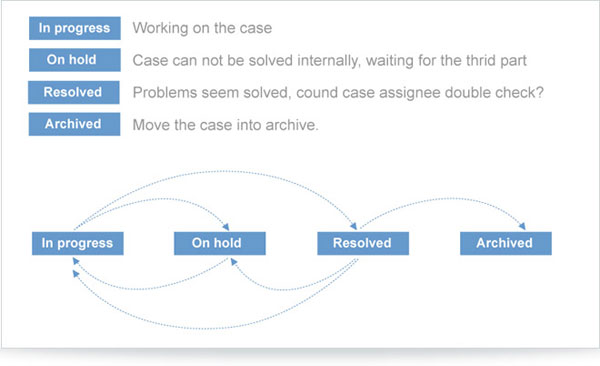 Consoll internal wireframe